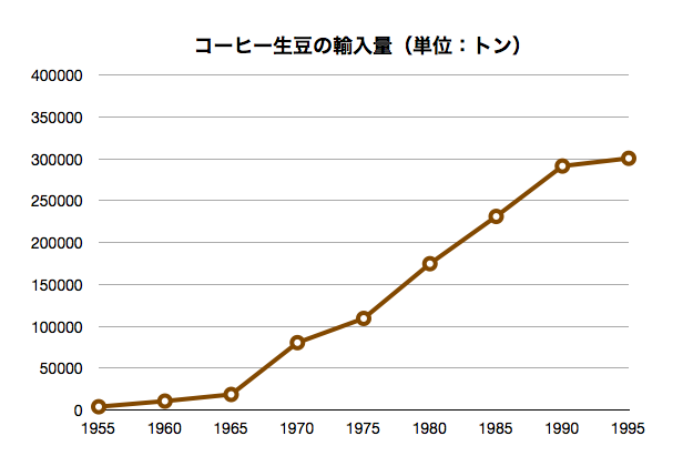 生豆輸入量1955-1995