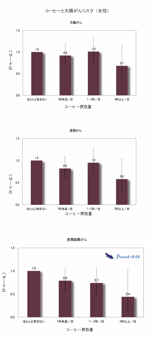 コーヒーと大腸がんの関連性