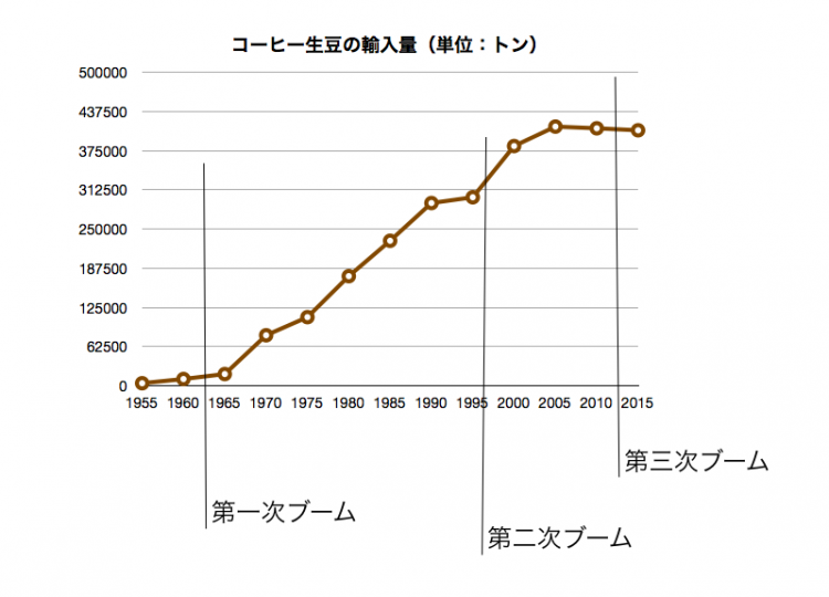 コーヒーブームとコーヒー豆輸入量