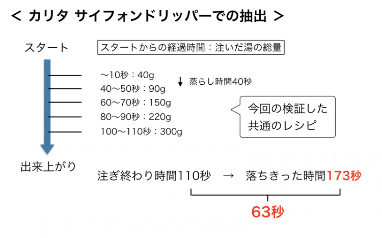 カリタ　サイフォンドリッパー　抽出時間