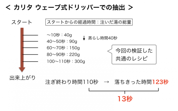 ウェーブドリッパー　コーヒー　時間