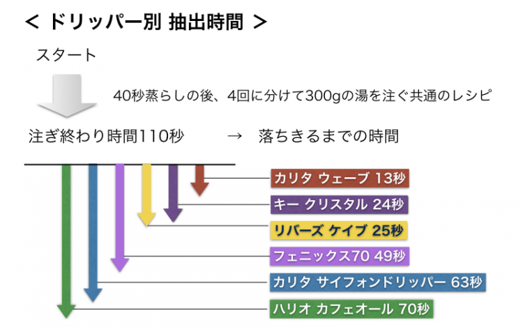 コーヒードリッパー　形状別　抽出時間