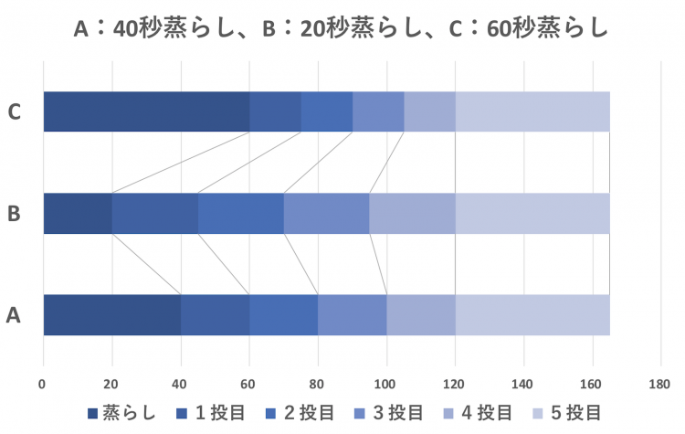 コーヒー抽出蒸らし時間の検証