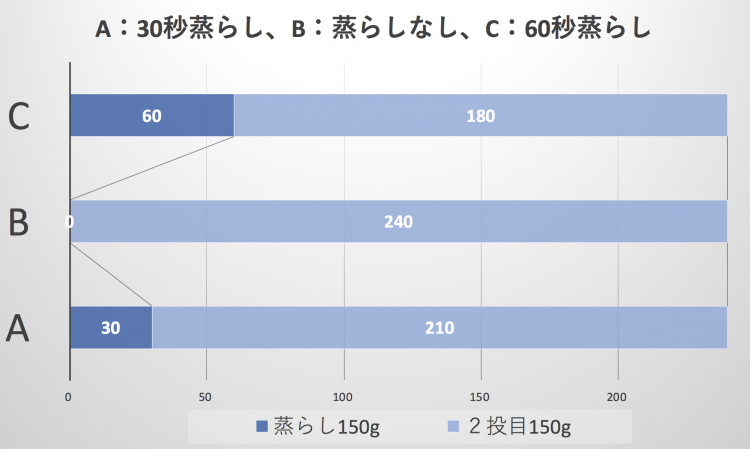 フレンチプレス蒸らし検証