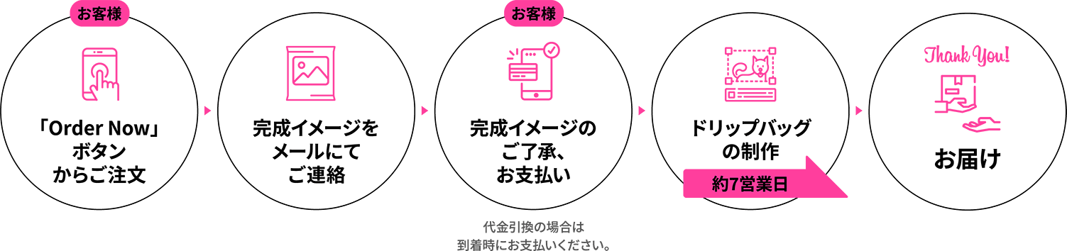 ご納品までの流れの説明図