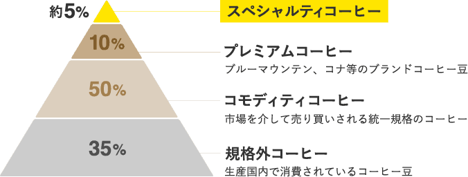 スペシャルティコーヒーの位置づけを示す図