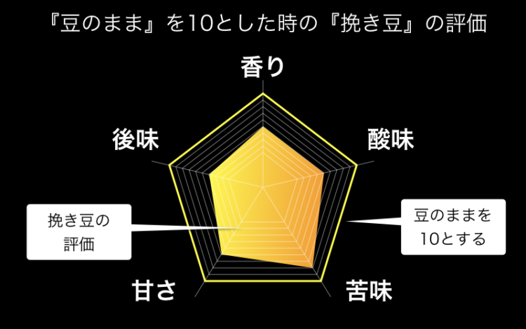 コーヒー粉の保存