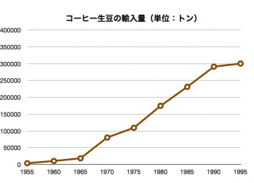 生豆輸入量1955-1995