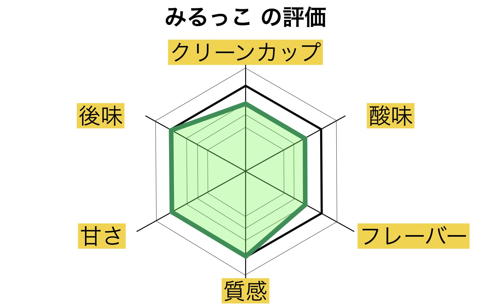 みるっこレーダーチャート