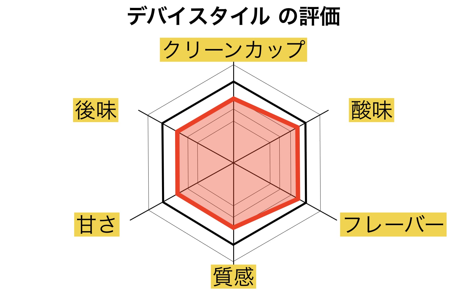 デバイスタイルレーダーチャート