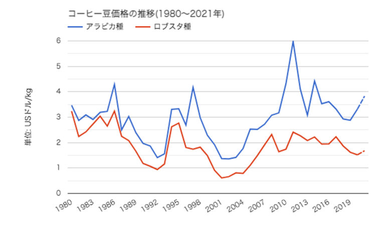 スペシャルティコーヒーがSDGsに貢献できること