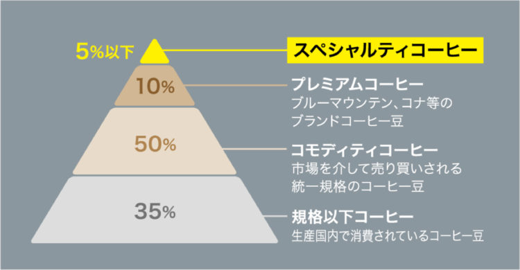 スペシャルティコーヒーがSDGsに貢献できること